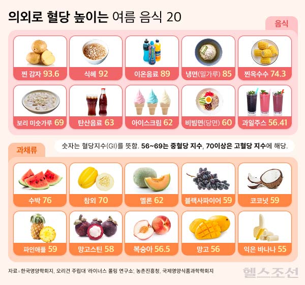 “나만 몰랐어?” 혈당 쫙 올리는 여름 음식 스무 가지